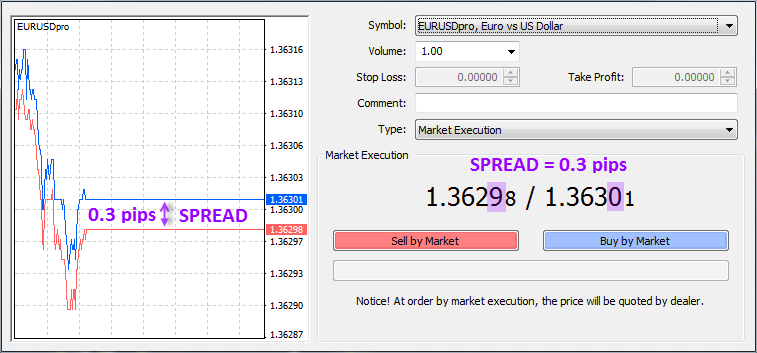 Comprendre le spread sur le forex